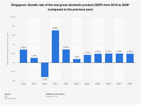 singapore gdp 2022 in dollars